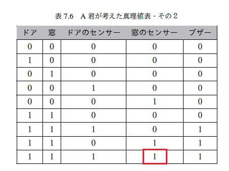 情報Ⅰ標準問題集141ページ